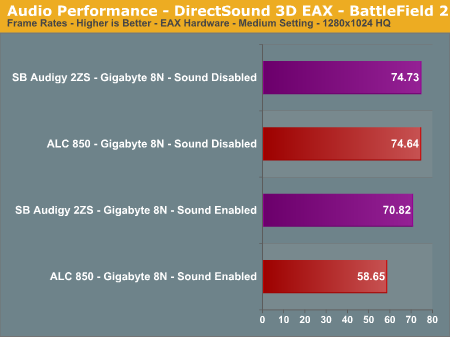 Audio Performance - DirectSound 3D EAX - BattleField 2